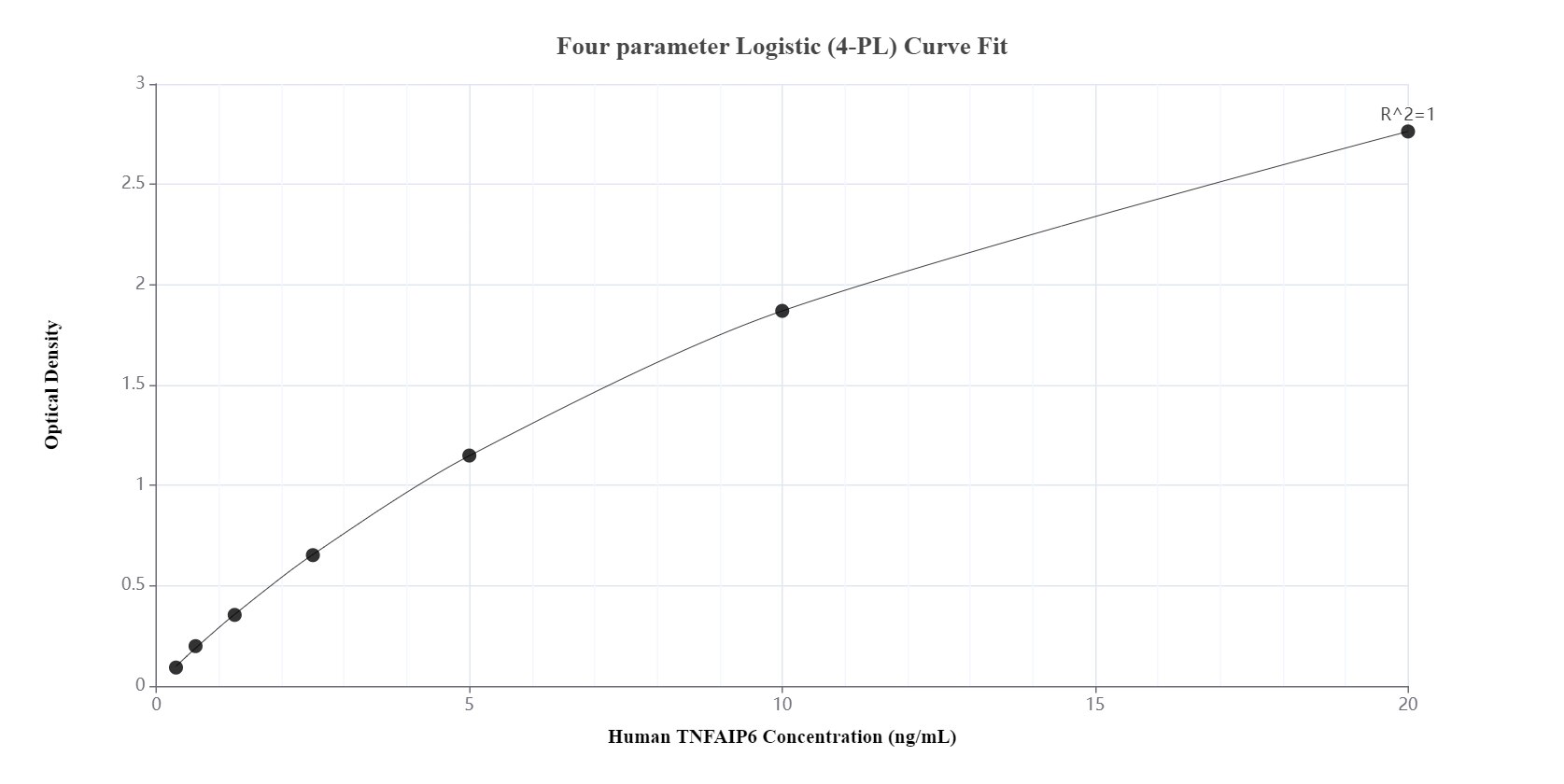 Sandwich ELISA standard curve of MP00218-3